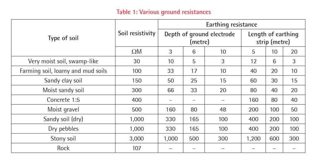 Earthing resistance and measurement practices | Electrical & Power ...