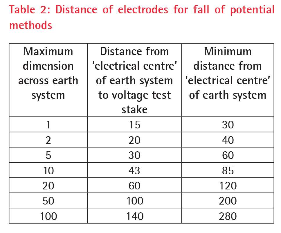 Earthing resistance and measurement practices Electrical & Power