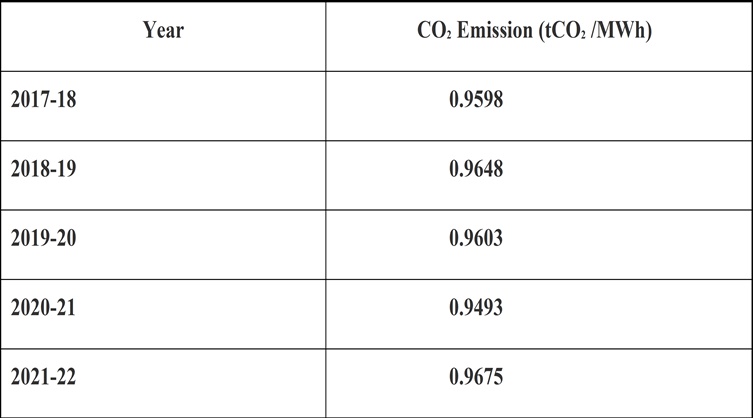 Year-On-Year Emission Data from Thermal Power Plants. 