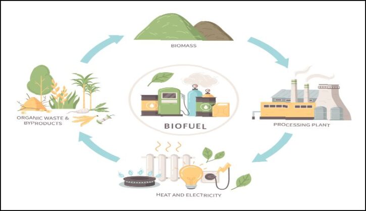 India leads global Biofuels initiative to transform energy landscape