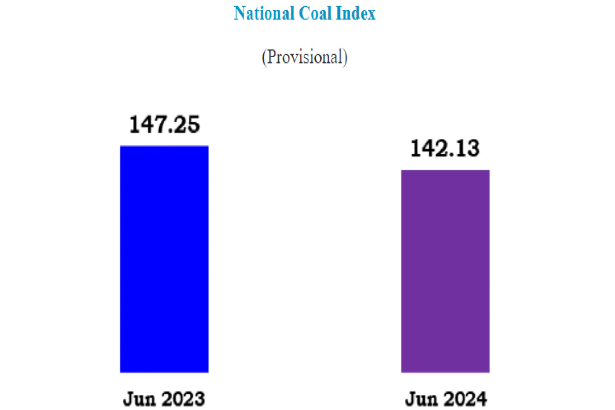 National Coal Index declines to 3.48 per cent in June 2024