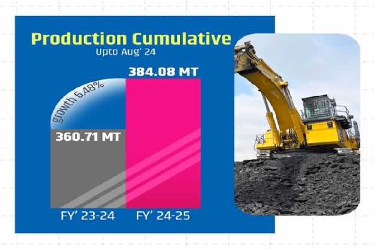 Coal production reaches 384 MT in August FY 2024-25