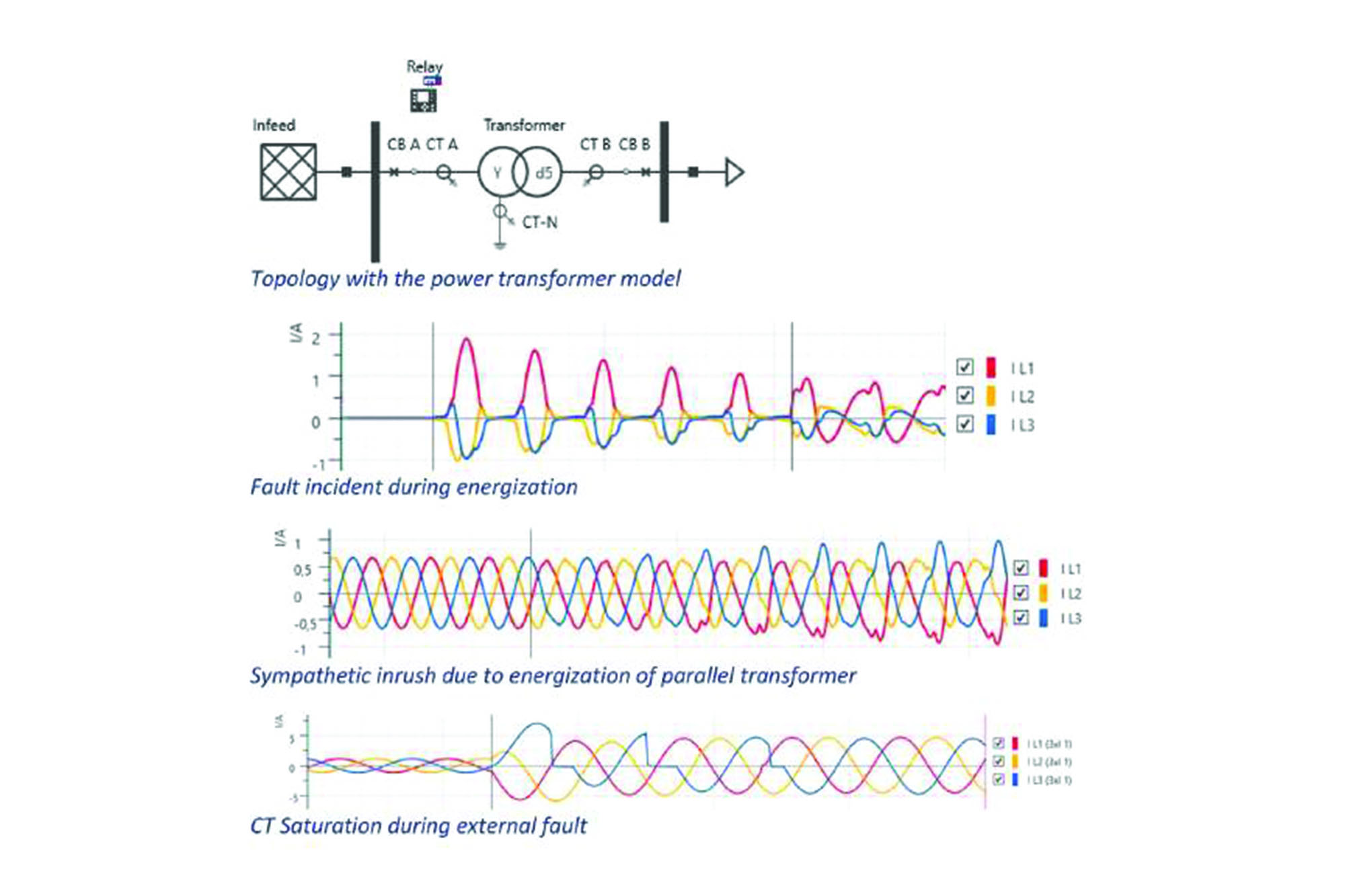 System-based transformer protection testing