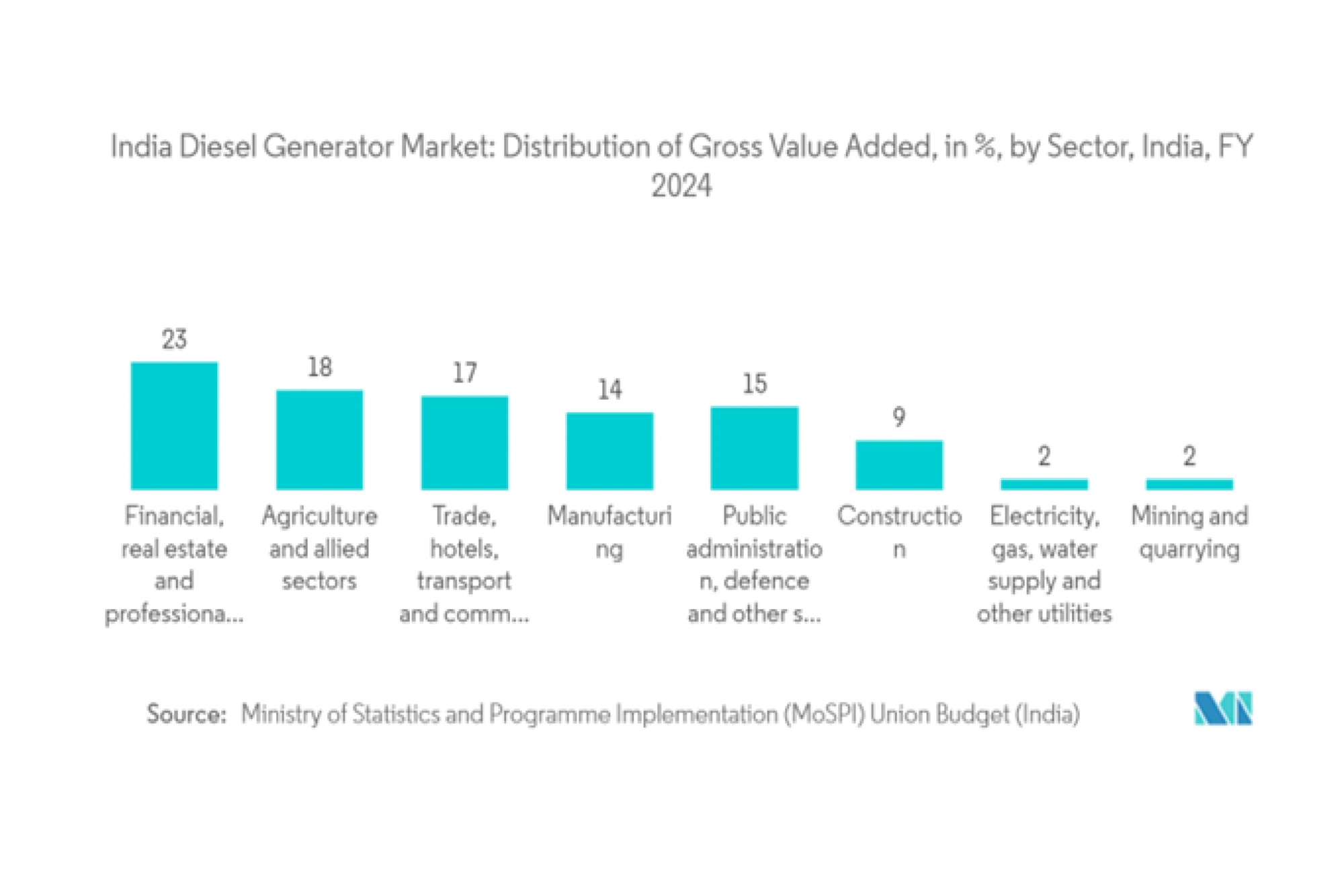 Indian DG market is projected to grow to USD 1.74 billion by 2030